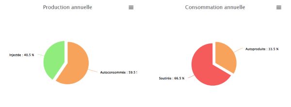 graphique autoconsommation